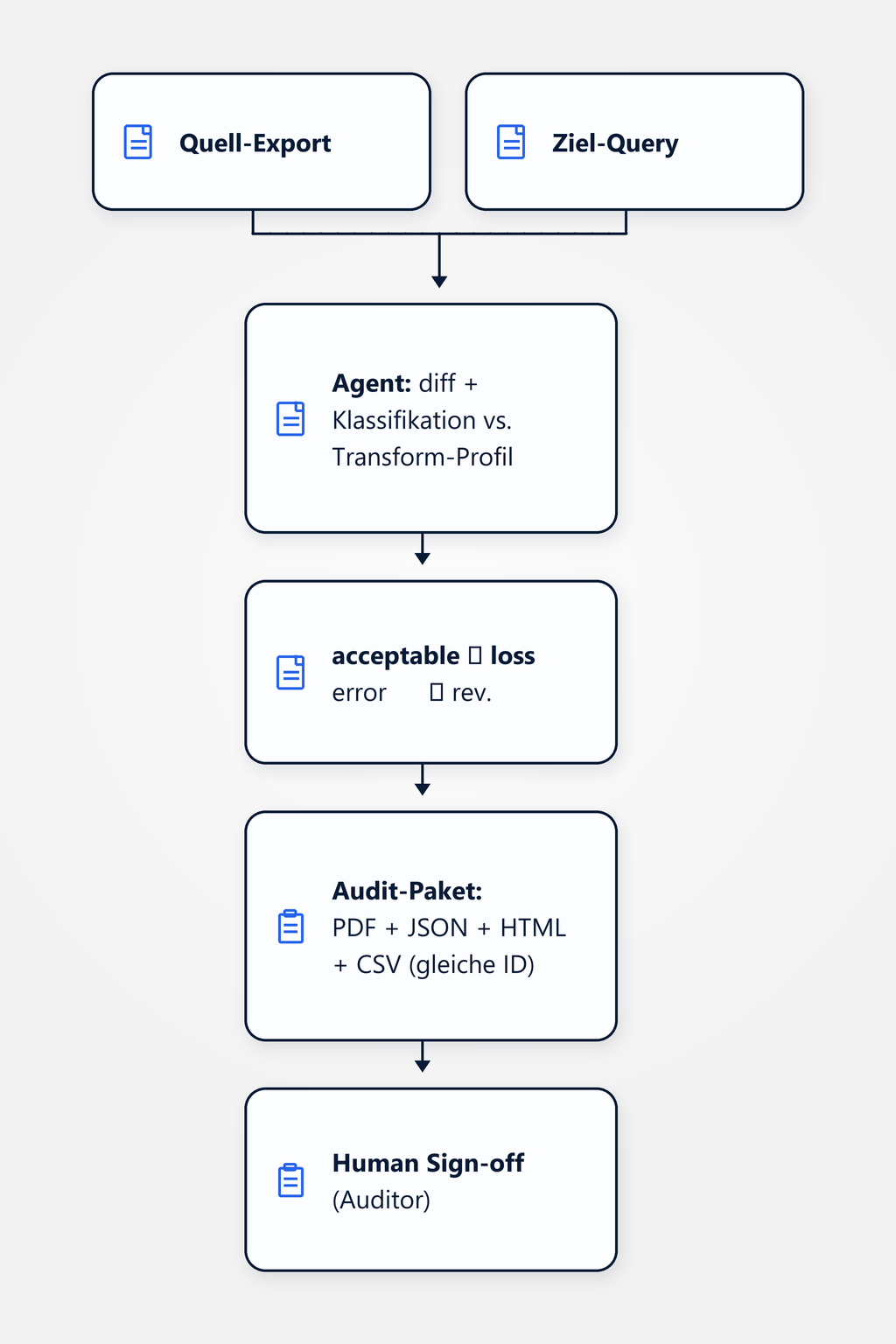 Flussdiagramm: Source-Export und Target-Query werden pro Objekt diffed, Diskrepanzen klassifiziert (acceptable transform, data loss oder error), und ein Audit-PDF mit Cross-Referenzen für das menschliche Sign-off generiert.