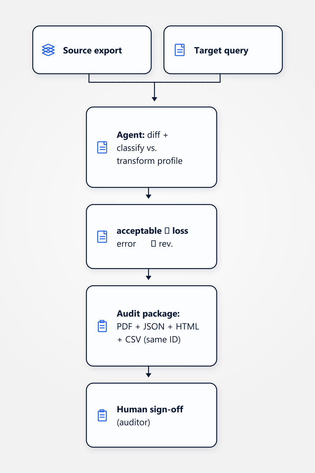 Flow diagram: source export and target query are diffed per object, discrepancies classified (acceptable transform, data loss or error), and an audit PDF with cross-references is generated for human sign-off.