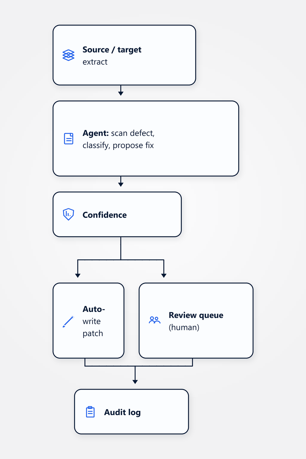 Flow diagram: extract from source or target system is scanned by the agent, which classifies defects and proposes fixes; depending on confidence, the patch is auto-written or routed to a human review queue — both logged in the audit log.