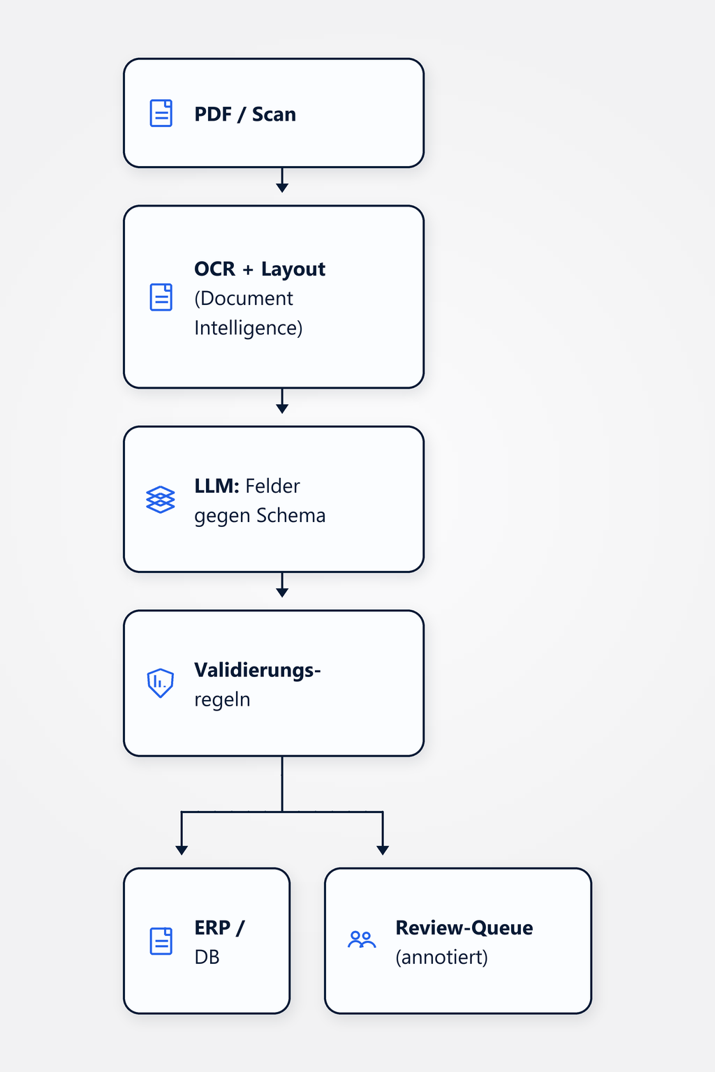 Flussdiagramm: PDF oder Scan durchläuft Document Intelligence (OCR), das LLM extrahiert Felder gegen ein Schema, Validierungsregeln greifen, danach Schreib-Vorgang ins ERP oder Review-Queue für Low-Confidence-Fälle.
