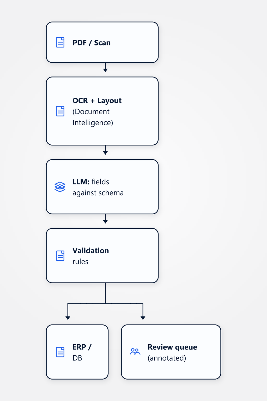 Flow diagram: PDF or scan passes through Document Intelligence (OCR), the LLM extracts fields against a schema, validation rules apply, then write to the ERP or routing to the review queue for low-confidence cases.