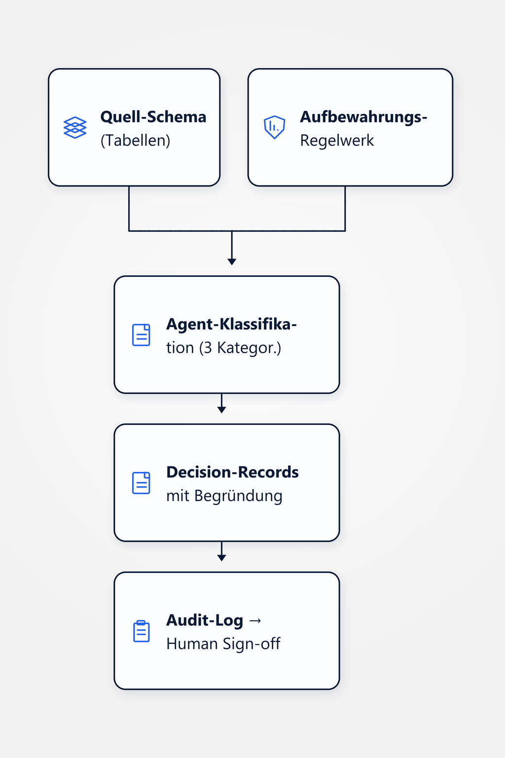 Flussdiagramm: Quell-Schema und Aufbewahrungs-Regelwerk fliessen in die Agent-Klassifikation, die pro Tabelle entscheidet (migrieren, archivieren oder historisieren), Decision-Records mit Begründung erzeugt und in das Audit-Log mit Human-Sign-off führt.