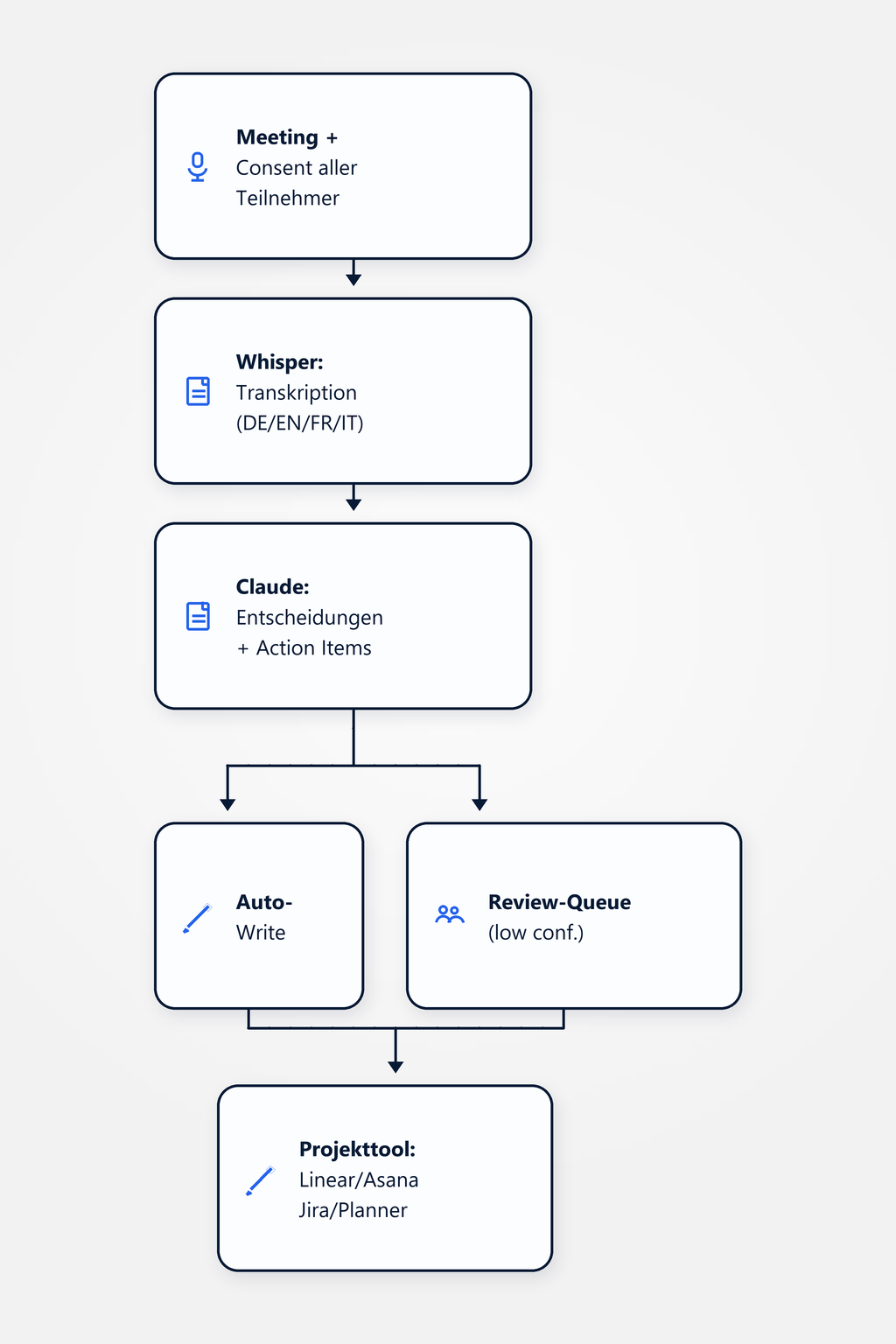 Flussdiagramm: Meeting-Aufnahme wird per Whisper transkribiert, Claude extrahiert Entscheidungen und Action-Items mit Assignee und Due-Date, syncht ins Projekttool und sendet eine Daily-Digest-Mail an die Teilnehmenden.