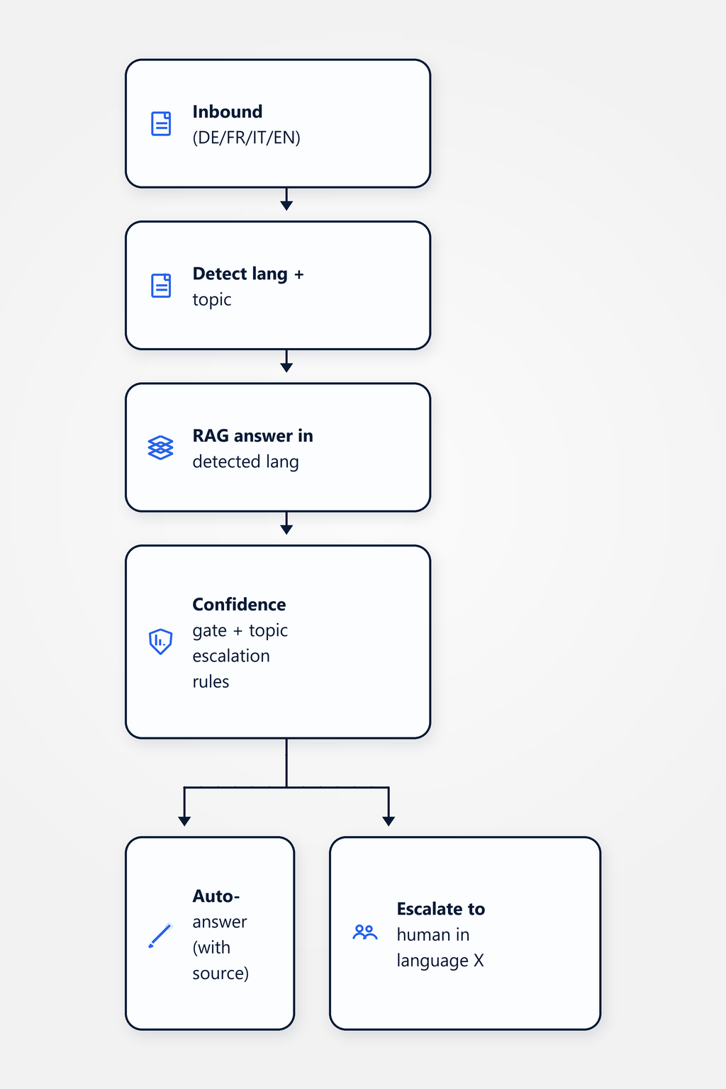 Flow diagram: inbound message (one of DE/EN/FR/IT) has its language detected, a RAG response is generated; on a confidence hit, an auto-reply, otherwise escalation to a human handler in the same language.