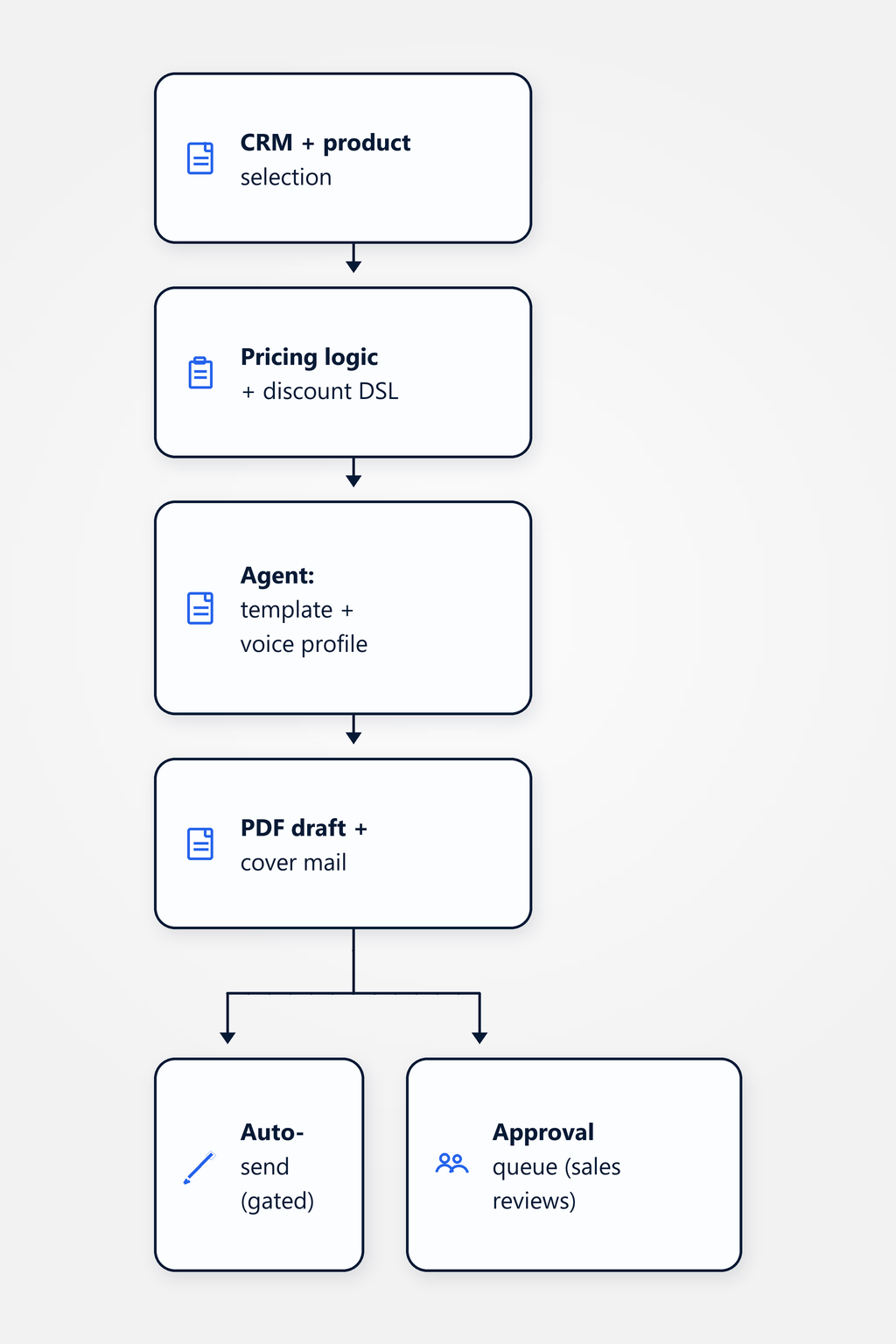 Flow diagram: CRM data, product selection, template and tone-of-voice profile feed into the agent, which generates a PDF offer draft; after human review or confidence gate, the offer is sent.