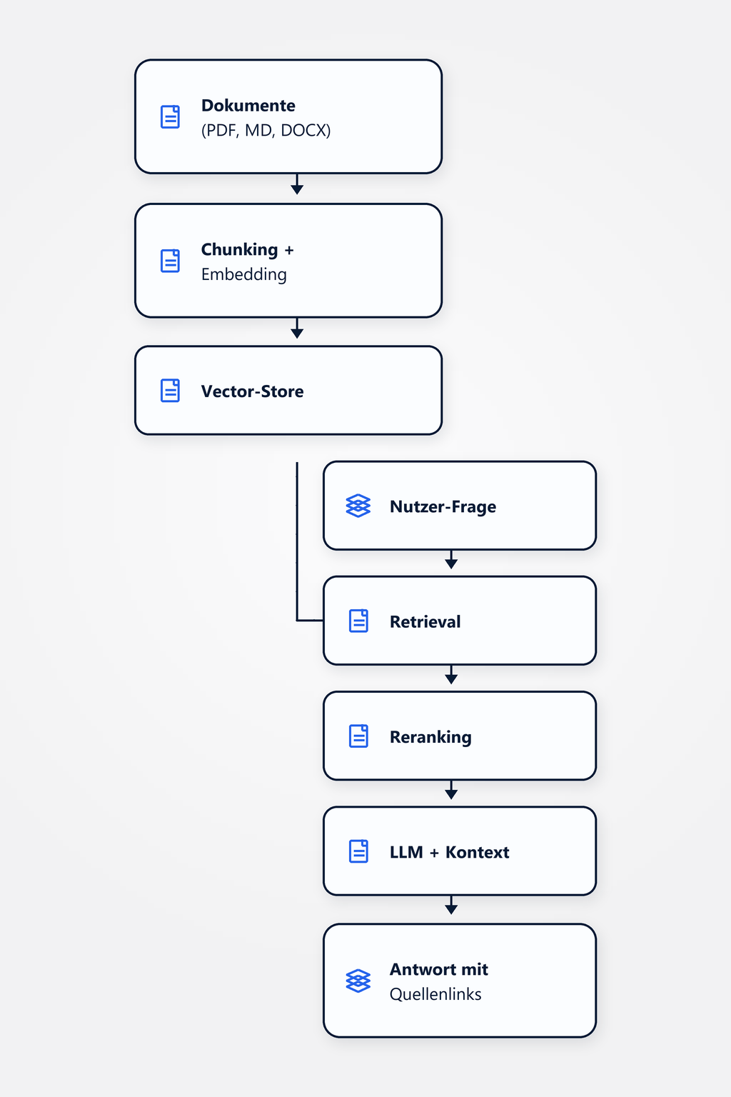Flussdiagramm: Dokumenten-Korpus wird in Chunks zerlegt und embedded; bei einer User-Query erfolgt Semantic Retrieve und Reranking, das LLM antwortet mit zitiertem Kontext, Quell-Links und einem Confidence-Score.