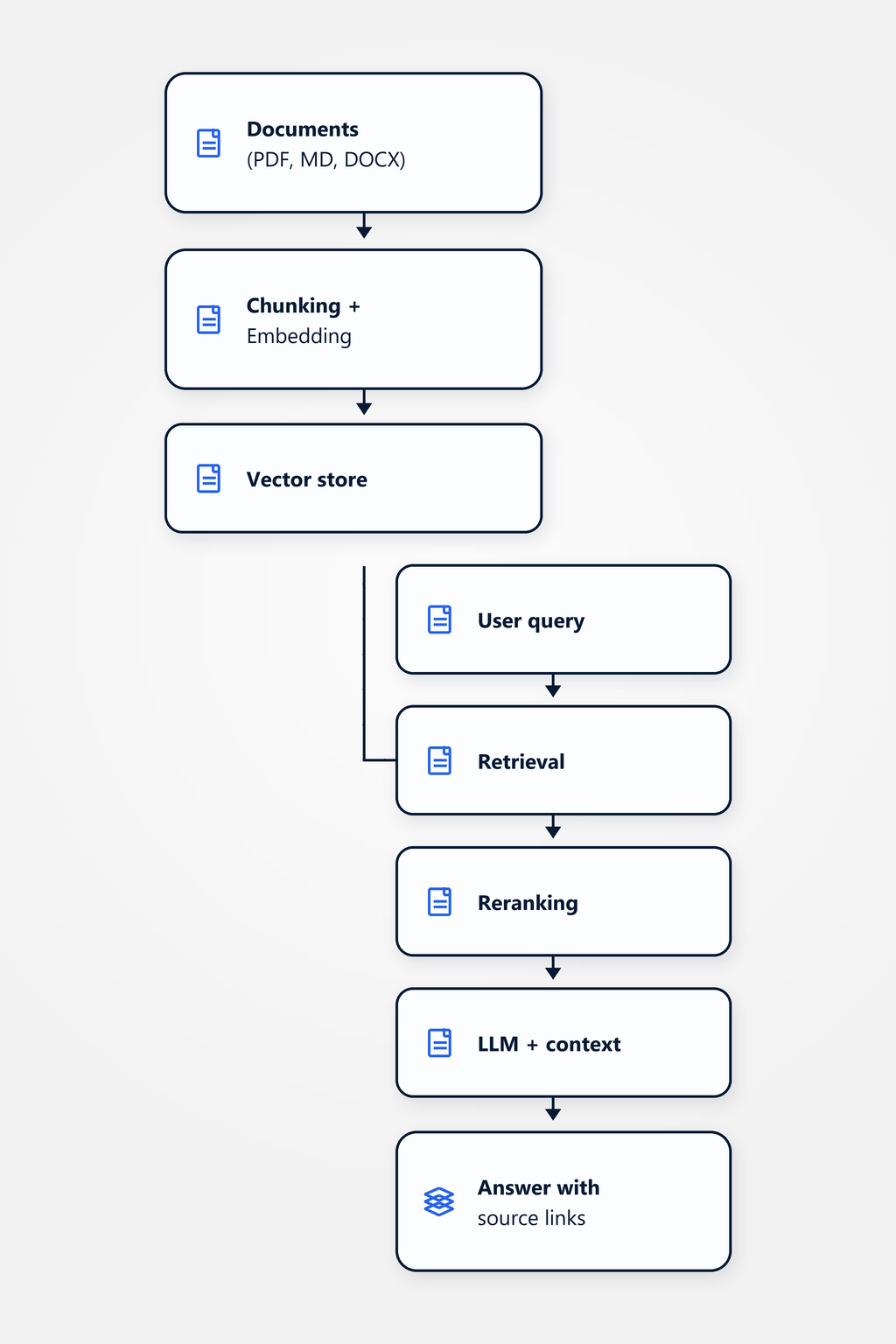 Flow diagram: document corpus is chunked and embedded; on a user query, semantic retrieval and reranking happen, the LLM answers with cited context, source links and a confidence score.