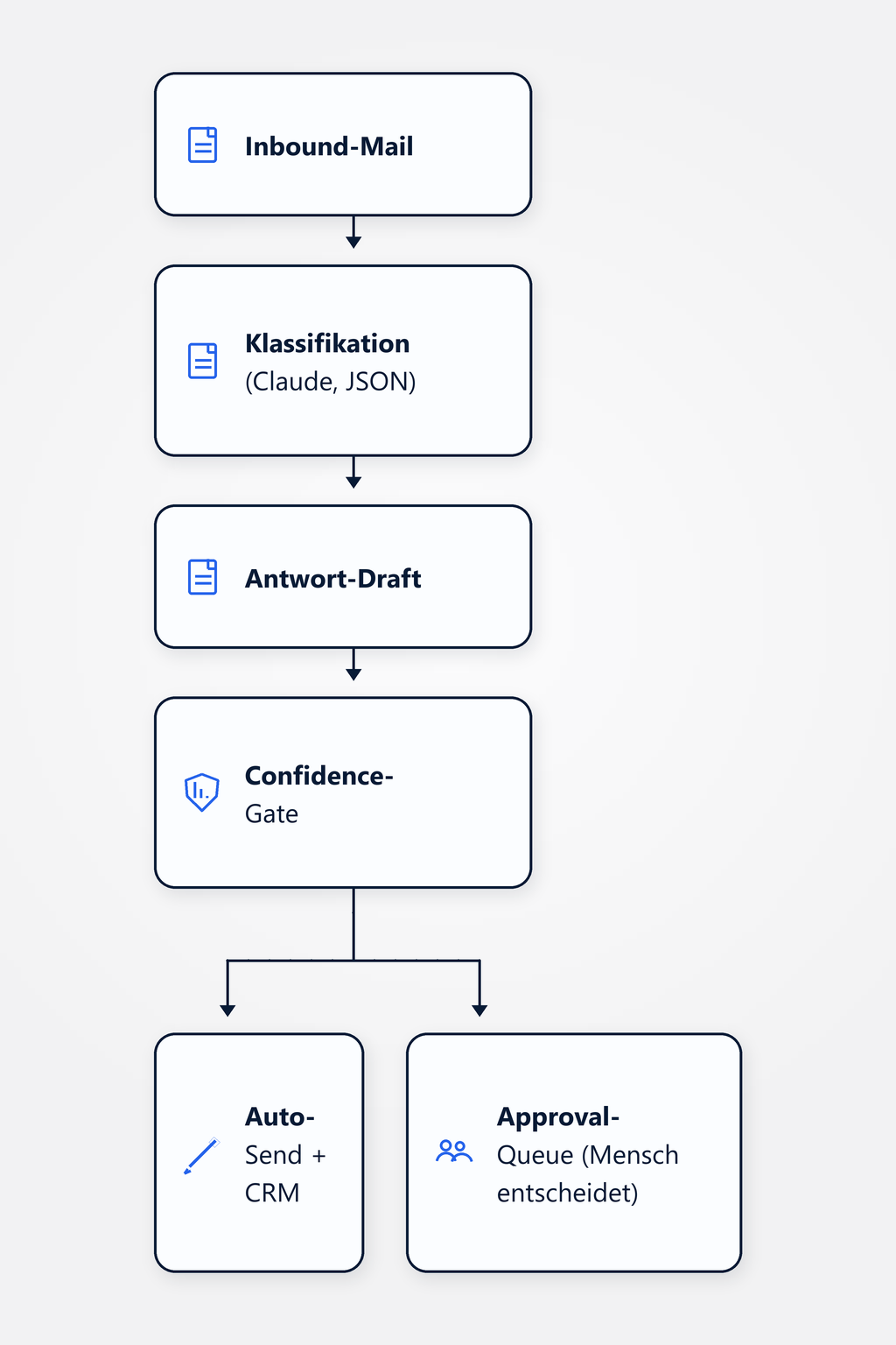 Flussdiagramm: Inbound-Mail wird klassifiziert (Sales, Support oder Other), ein Antwort-Draft generiert; je nach Confidence läuft Auto-Send oder Approval-Queue, anschliessend Routing ins CRM des passenden Owners.